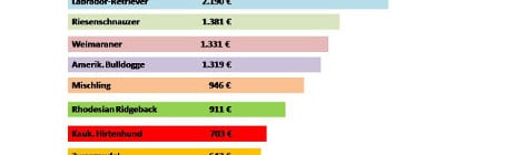 Hundekrankenversicherung Statistik